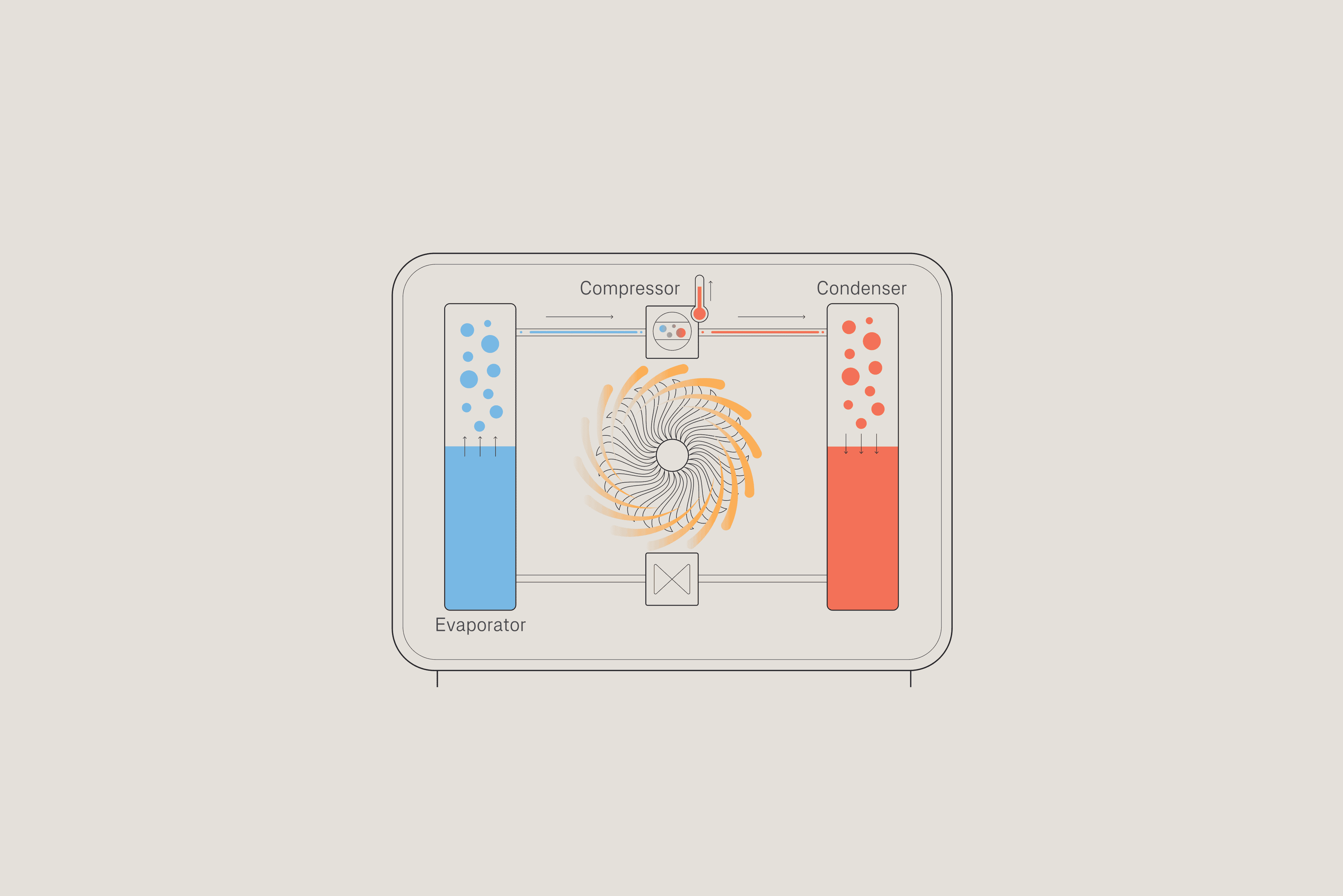 Heat pump infographic showing the refrigerant evaporating and being compressed into the condenser
