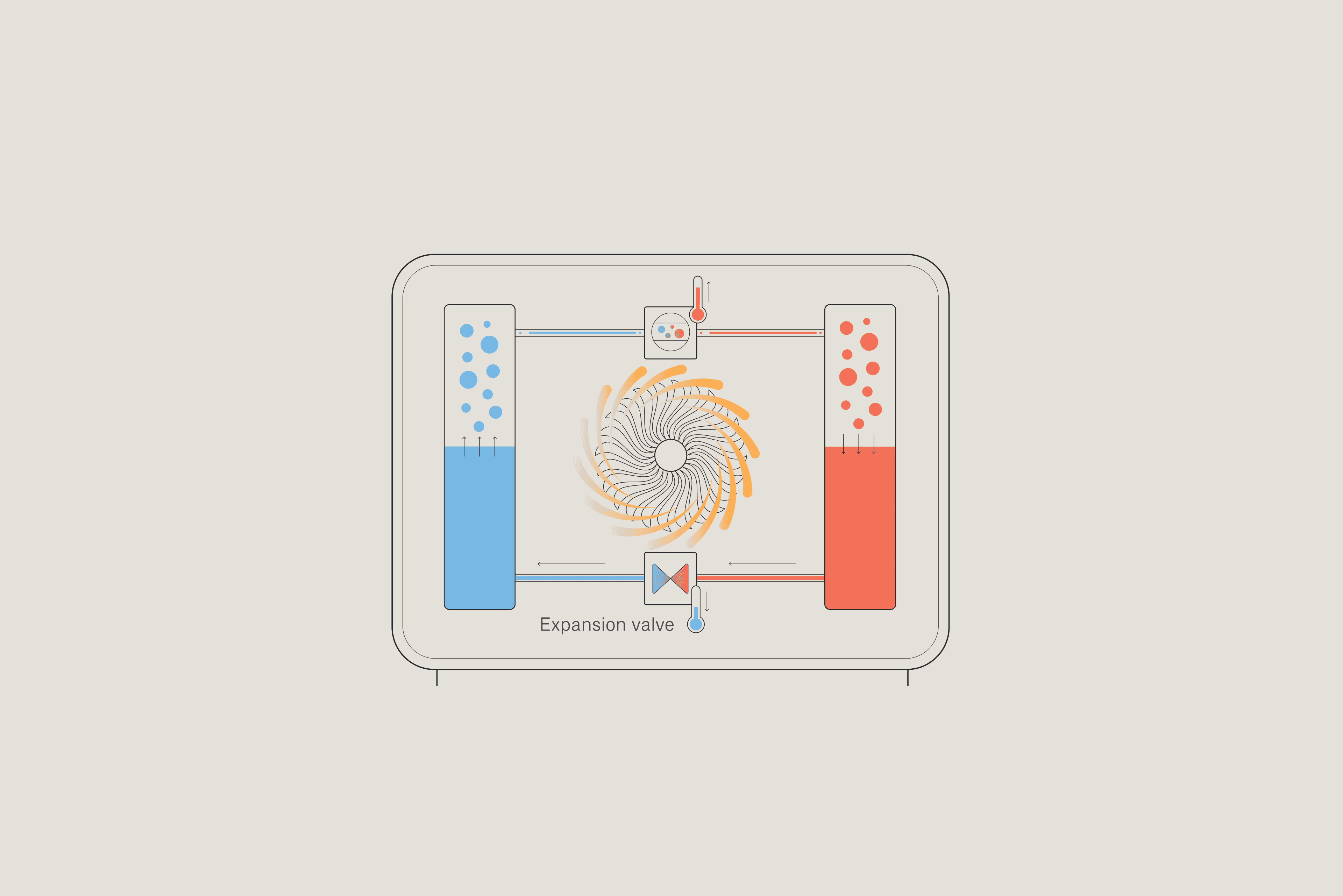 Heat pump infographic showing the now cold refrigerant passing through the expansion valve where it loses pressure and temperature